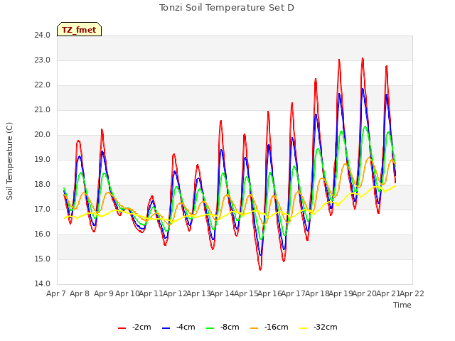 plot of Tonzi Soil Temperature Set D