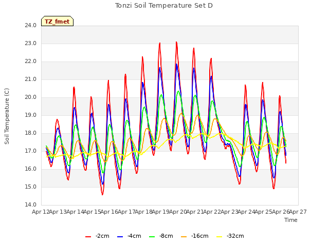 plot of Tonzi Soil Temperature Set D