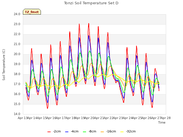 plot of Tonzi Soil Temperature Set D