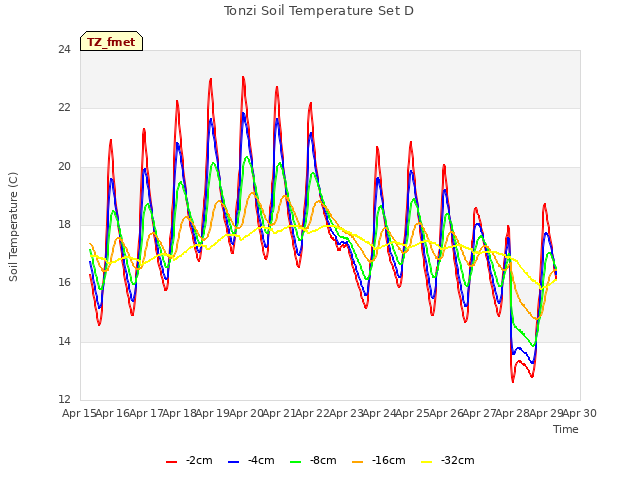 plot of Tonzi Soil Temperature Set D