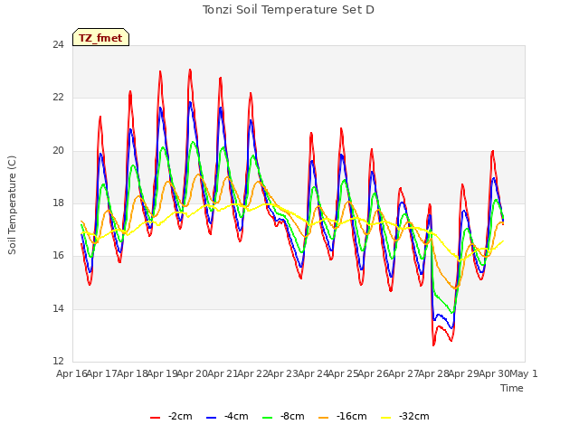 plot of Tonzi Soil Temperature Set D