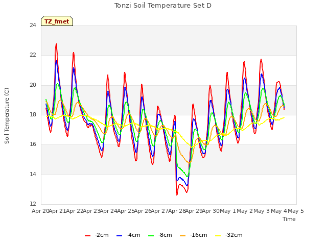 plot of Tonzi Soil Temperature Set D