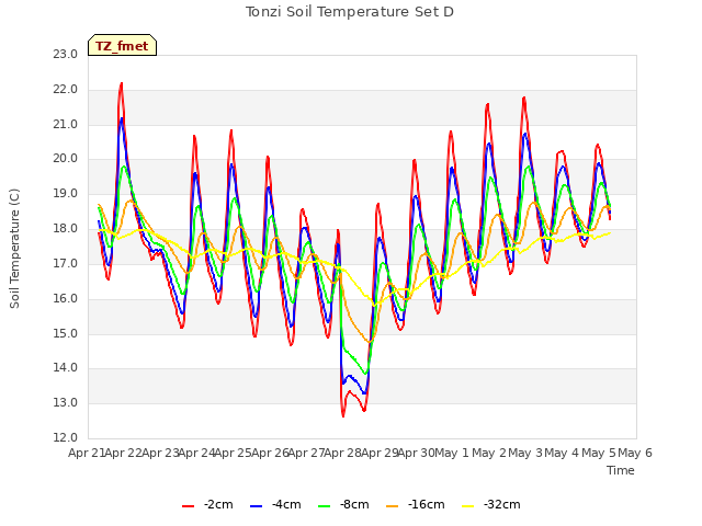 plot of Tonzi Soil Temperature Set D