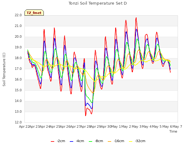 plot of Tonzi Soil Temperature Set D