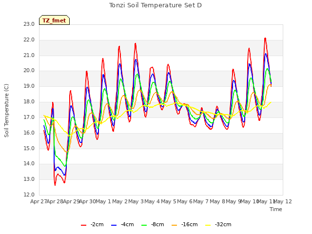 plot of Tonzi Soil Temperature Set D