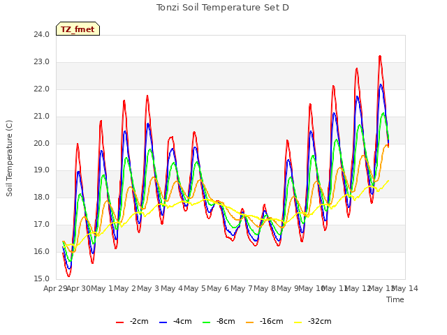 plot of Tonzi Soil Temperature Set D