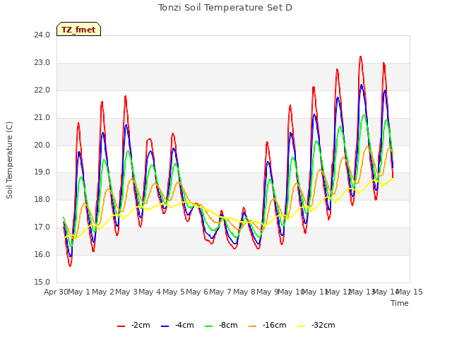 plot of Tonzi Soil Temperature Set D