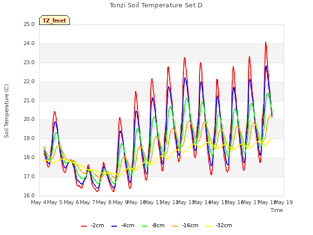 plot of Tonzi Soil Temperature Set D