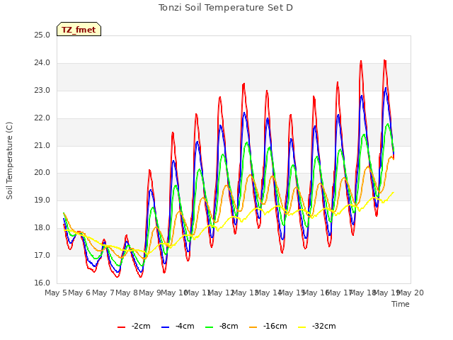 plot of Tonzi Soil Temperature Set D