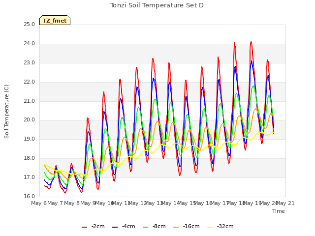 plot of Tonzi Soil Temperature Set D