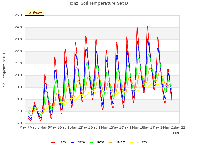 plot of Tonzi Soil Temperature Set D