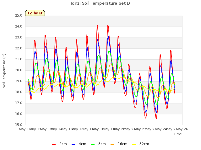 plot of Tonzi Soil Temperature Set D