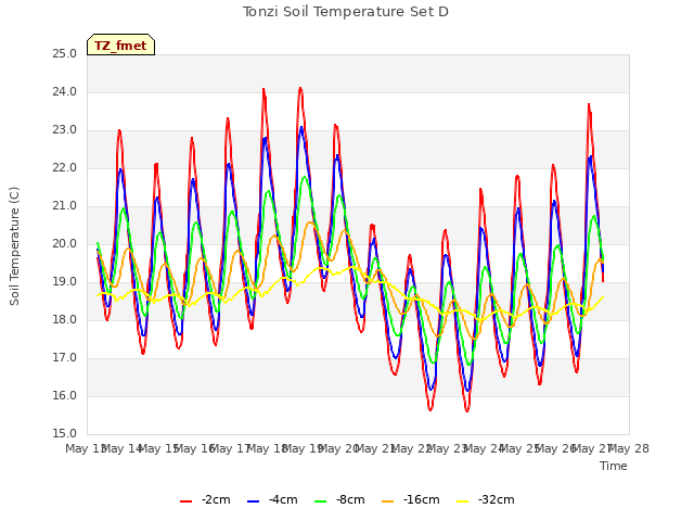 plot of Tonzi Soil Temperature Set D