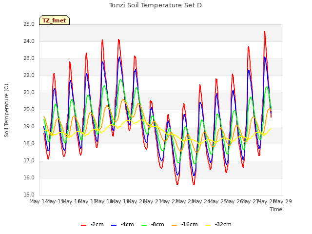 plot of Tonzi Soil Temperature Set D