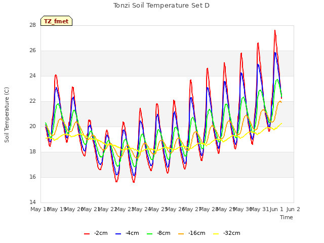 plot of Tonzi Soil Temperature Set D