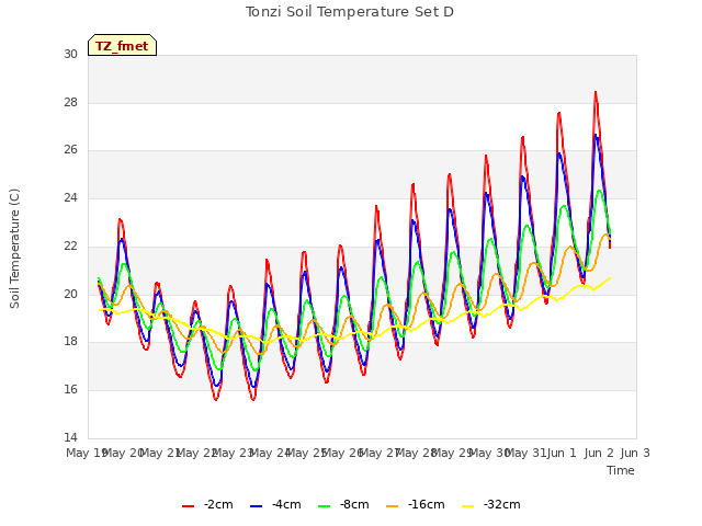 plot of Tonzi Soil Temperature Set D