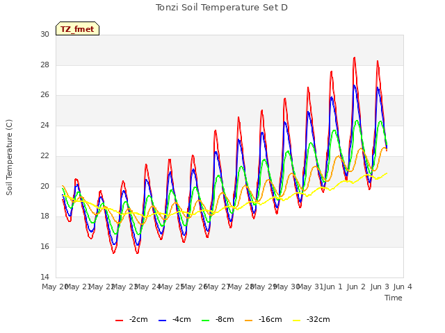 plot of Tonzi Soil Temperature Set D