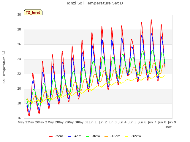 plot of Tonzi Soil Temperature Set D