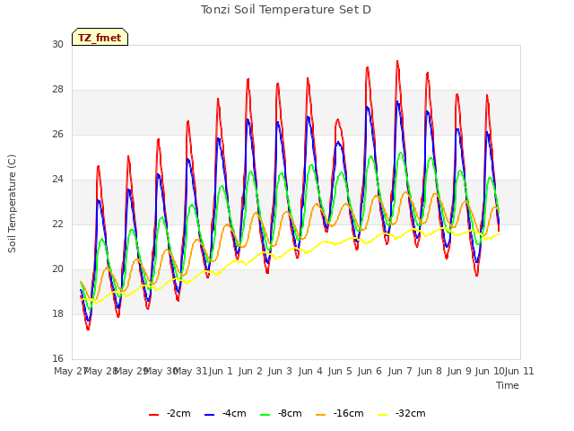 plot of Tonzi Soil Temperature Set D