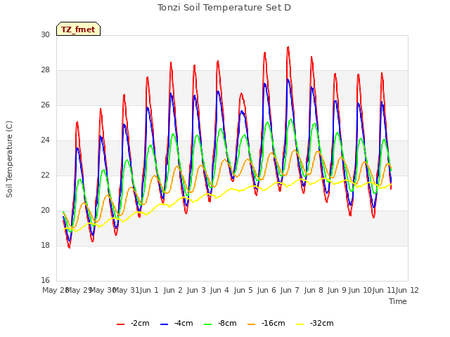 plot of Tonzi Soil Temperature Set D