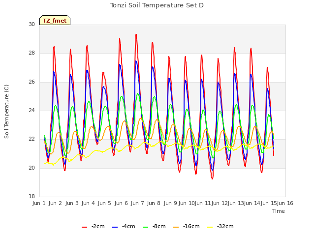 plot of Tonzi Soil Temperature Set D