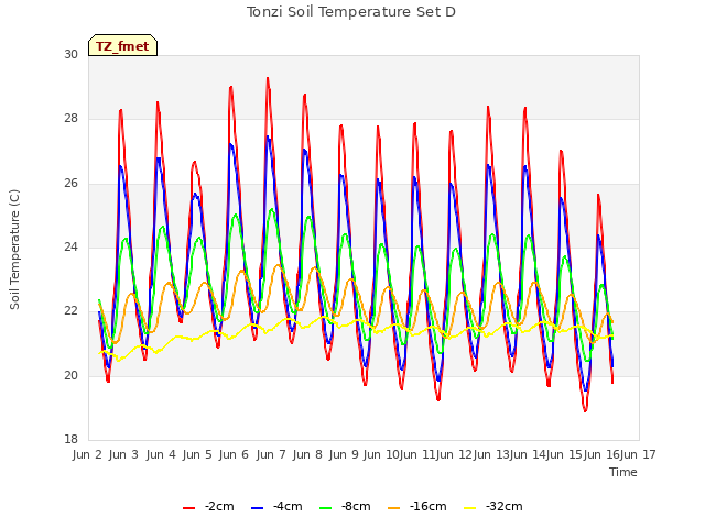 plot of Tonzi Soil Temperature Set D