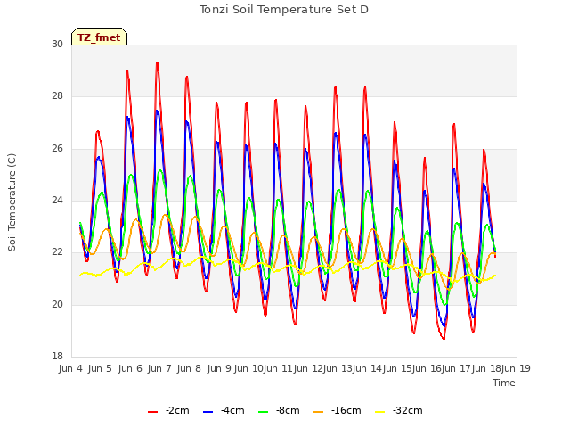 plot of Tonzi Soil Temperature Set D