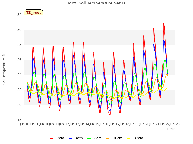 plot of Tonzi Soil Temperature Set D