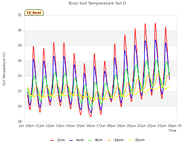 plot of Tonzi Soil Temperature Set D