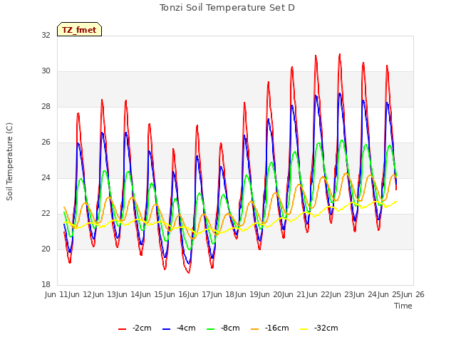 plot of Tonzi Soil Temperature Set D