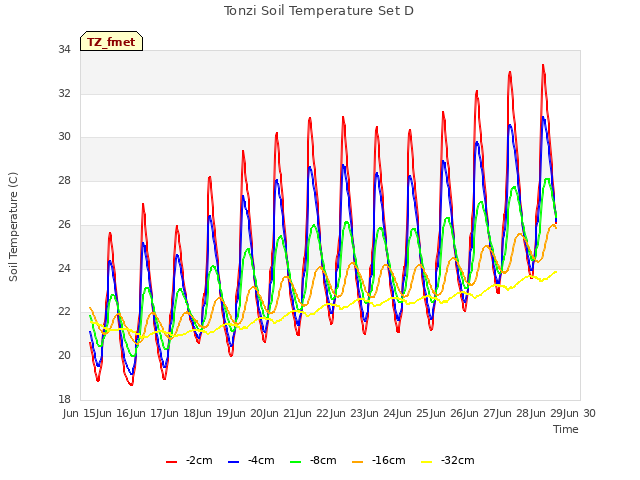 plot of Tonzi Soil Temperature Set D