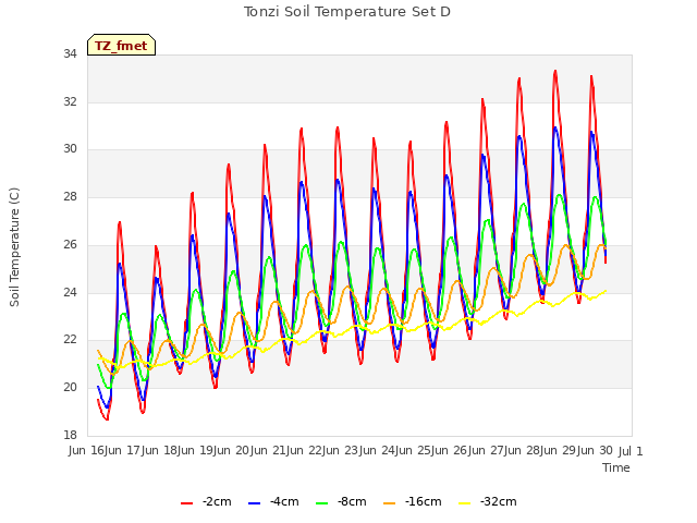 plot of Tonzi Soil Temperature Set D