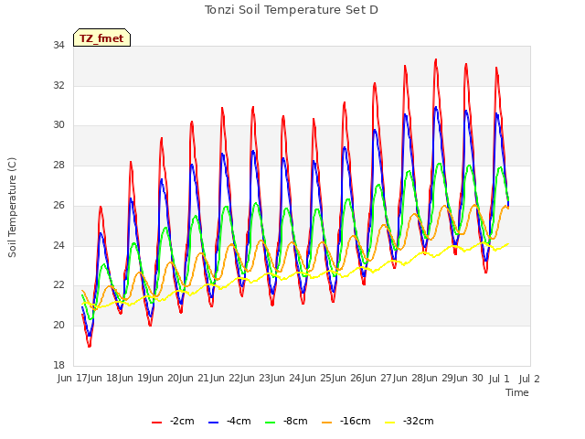 plot of Tonzi Soil Temperature Set D