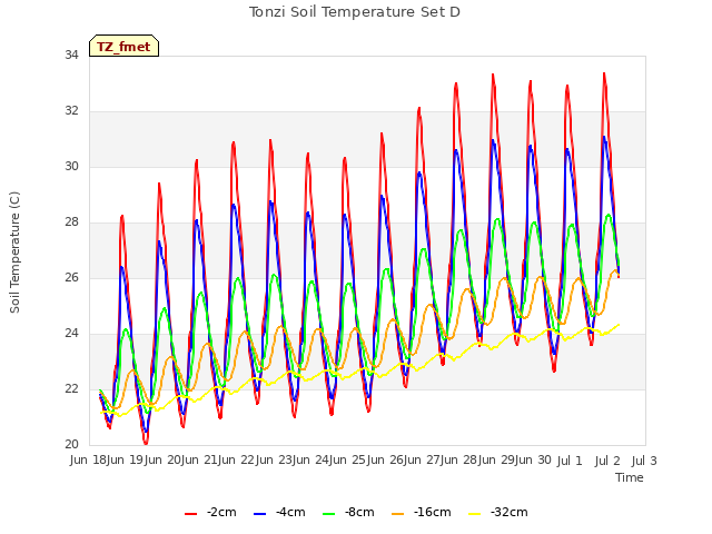 plot of Tonzi Soil Temperature Set D