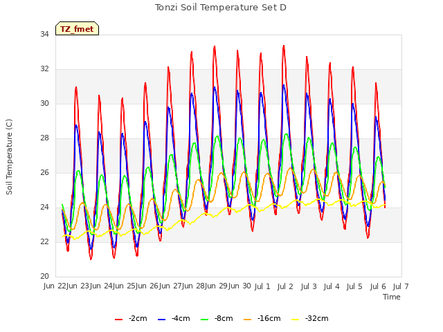 plot of Tonzi Soil Temperature Set D