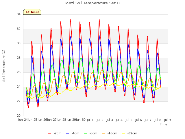 plot of Tonzi Soil Temperature Set D