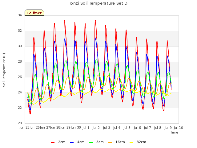 plot of Tonzi Soil Temperature Set D