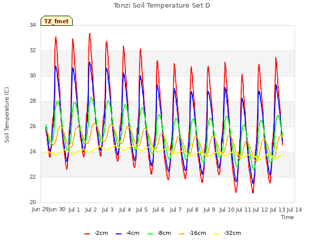 plot of Tonzi Soil Temperature Set D