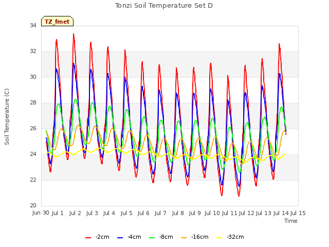 plot of Tonzi Soil Temperature Set D