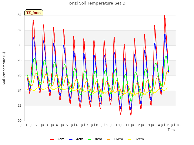 plot of Tonzi Soil Temperature Set D