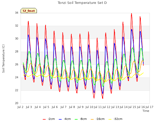 plot of Tonzi Soil Temperature Set D