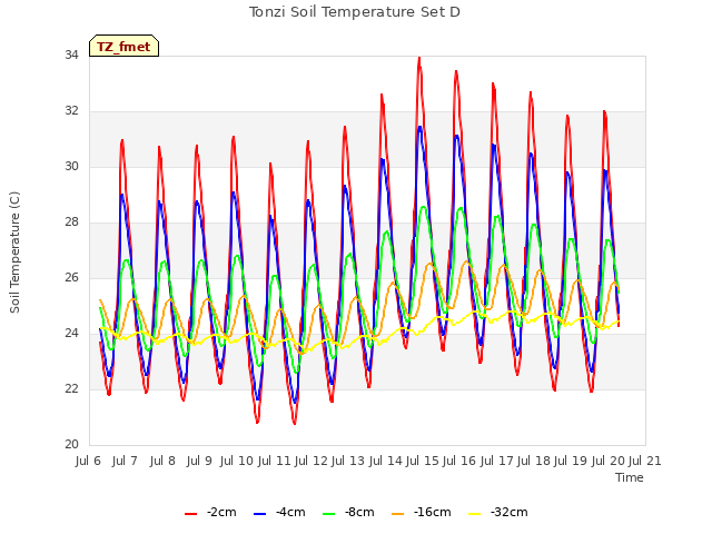 plot of Tonzi Soil Temperature Set D