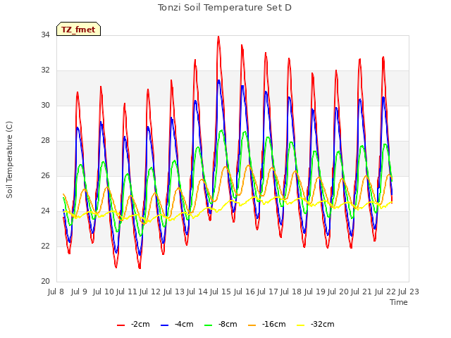 plot of Tonzi Soil Temperature Set D