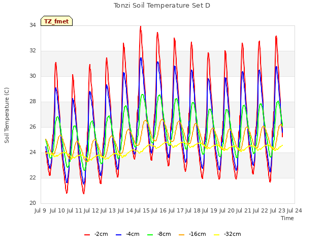 plot of Tonzi Soil Temperature Set D