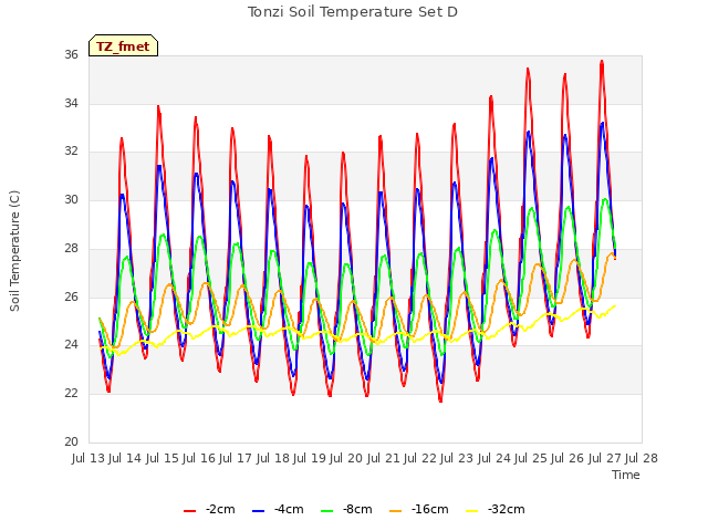 plot of Tonzi Soil Temperature Set D