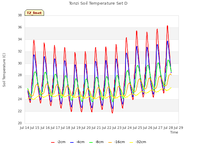 plot of Tonzi Soil Temperature Set D