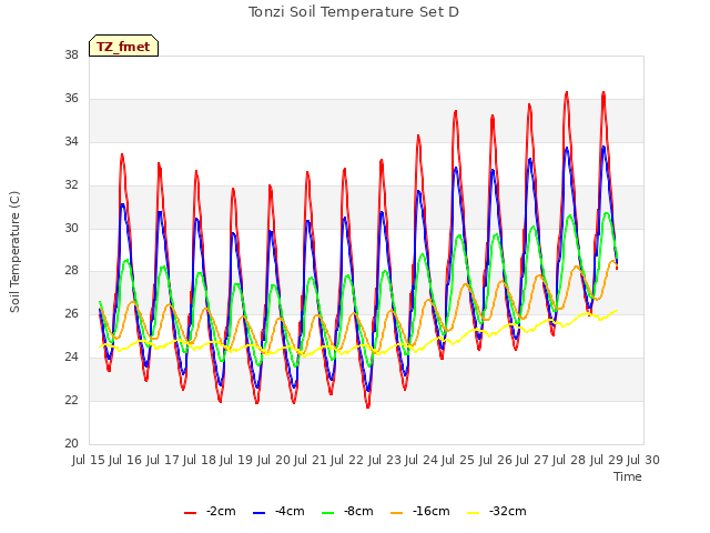 plot of Tonzi Soil Temperature Set D