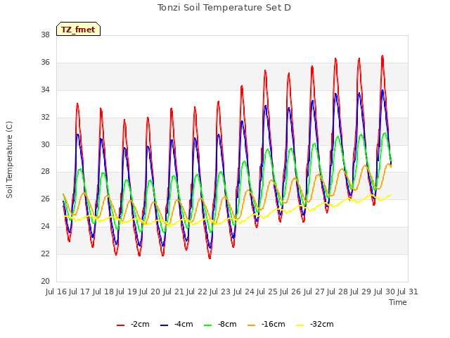 plot of Tonzi Soil Temperature Set D