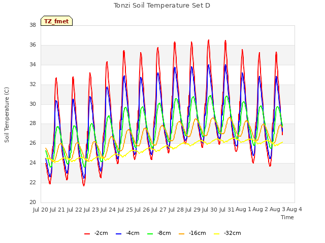 plot of Tonzi Soil Temperature Set D