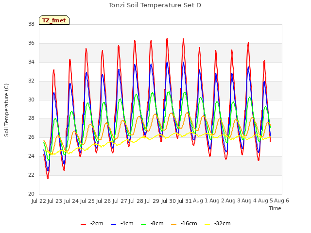 plot of Tonzi Soil Temperature Set D